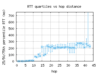 hnl3-us/med_rtt_per_hop_v6.html