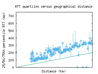 hnl3-us/med_rtt_vs_dist_v6.html
