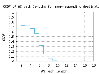 hnl3-us/nonresp_as_path_length_ccdf_v6.html