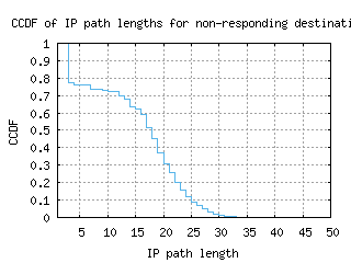 hnl3-us/nonresp_path_length_ccdf_v6.html