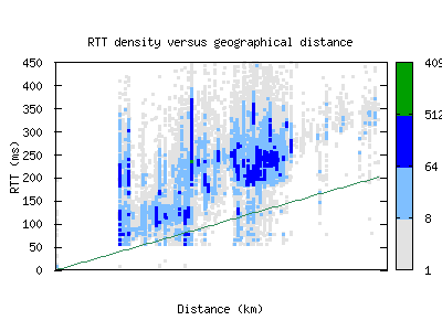 hnl3-us/rtt_vs_distance_v6.html