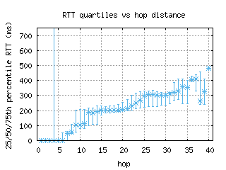 hnl4-us/med_rtt_per_hop_v6.html