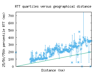 hnl4-us/med_rtt_vs_dist_v6.html