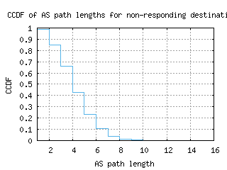 hnl4-us/nonresp_as_path_length_ccdf_v6.html