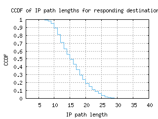 hnl4-us/resp_path_length_ccdf_v6.html