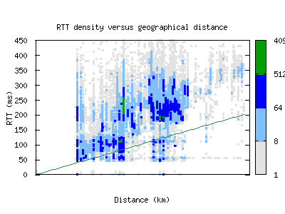 hnl4-us/rtt_vs_distance_v6.html