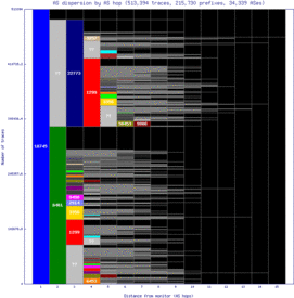 iad-us/as_dispersion_by_as_v6.html