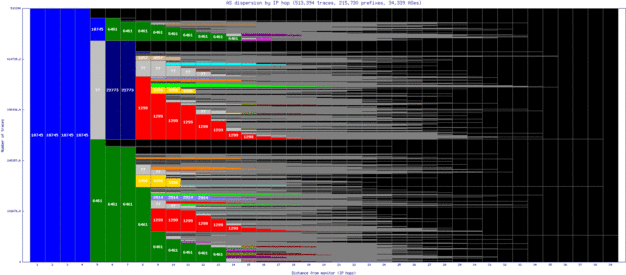 iad-us/as_dispersion_by_ip_v6.html