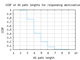 iad-us/as_path_length_ccdf.html