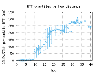 iad-us/med_rtt_per_hop.html