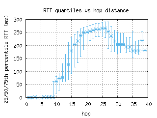 iad-us/med_rtt_per_hop_v6.html