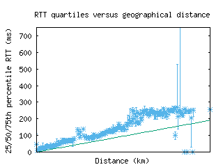 iad-us/med_rtt_vs_dist.html