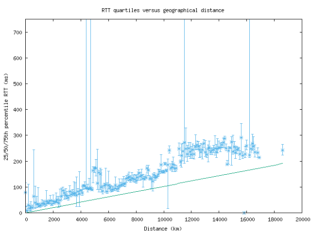 med_rtt_vs_dist_v6.png