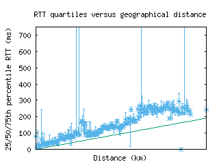 iad-us/med_rtt_vs_dist_v6.html