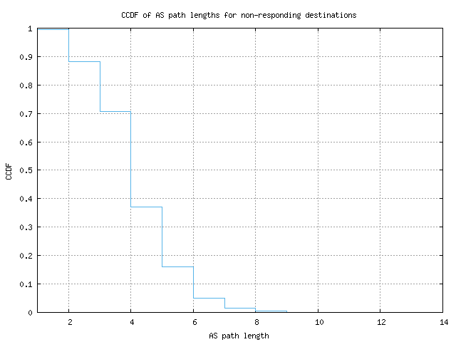 nonresp_as_path_length_ccdf.png