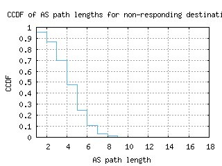 iad-us/nonresp_as_path_length_ccdf_v6.html