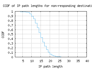 iad-us/nonresp_path_length_ccdf_v6.html