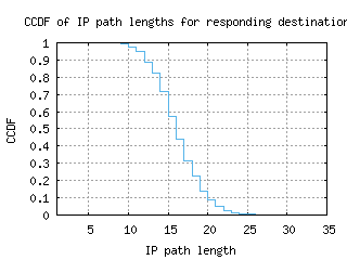 iad-us/resp_path_length_ccdf.html