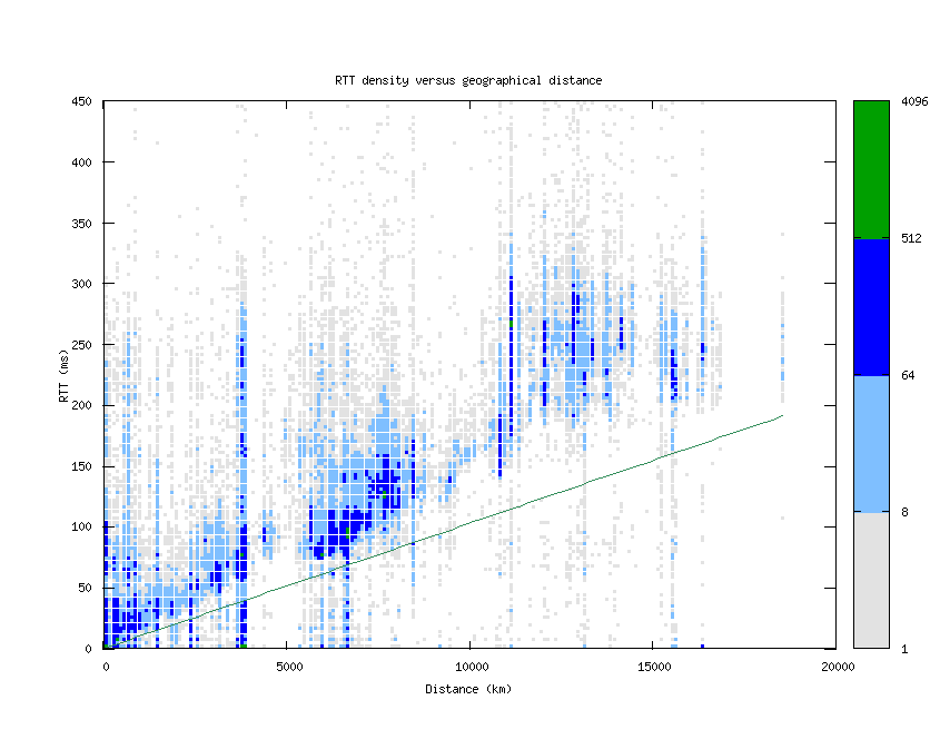 rtt_vs_distance_v6.png