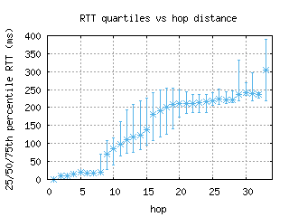 iad2-us/med_rtt_per_hop.html