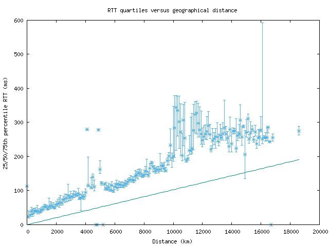 med_rtt_vs_dist.png