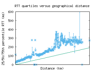 iad2-us/med_rtt_vs_dist.html