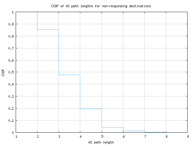 nonresp_as_path_length_ccdf.png