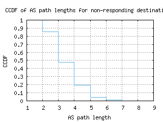 iad2-us/nonresp_as_path_length_ccdf.html