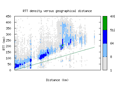 iad2-us/rtt_vs_distance.html