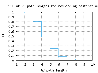 iad3-us/as_path_length_ccdf.html