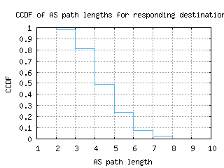 iad3-us/as_path_length_ccdf.html