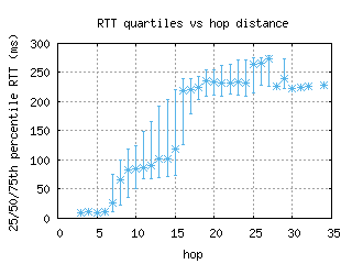 iad3-us/med_rtt_per_hop.html