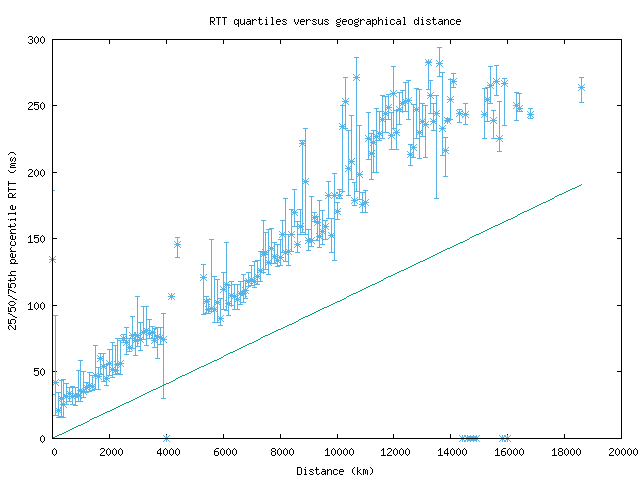 med_rtt_vs_dist.png