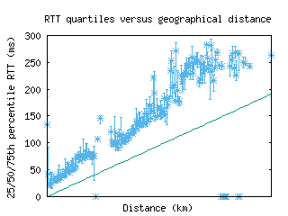 iad3-us/med_rtt_vs_dist.html