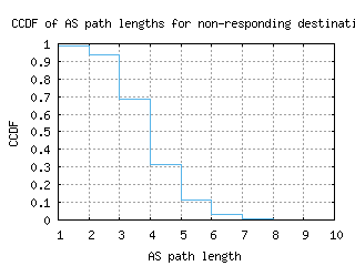 iad3-us/nonresp_as_path_length_ccdf.html