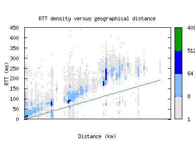 iad3-us/rtt_vs_distance.html