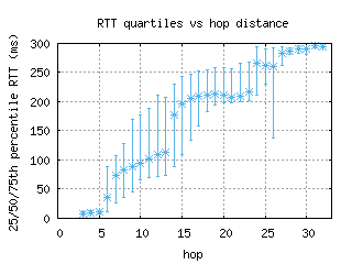 iad4-us/med_rtt_per_hop.html