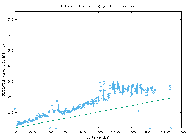med_rtt_vs_dist.png