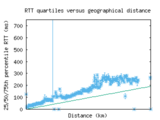 iad4-us/med_rtt_vs_dist.html