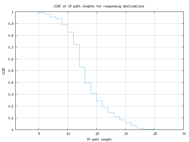 resp_path_length_ccdf.png