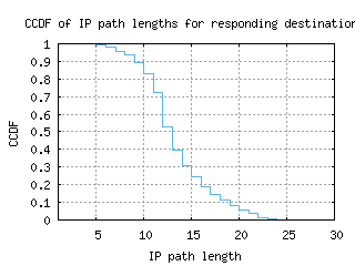 iad4-us/resp_path_length_ccdf.html