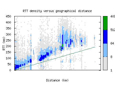 iad4-us/rtt_vs_distance.html