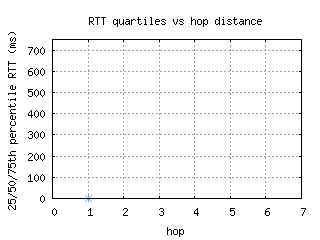 iev-ua/med_rtt_per_hop_v6.html