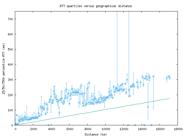 med_rtt_vs_dist.png