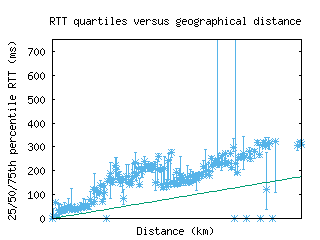 iev-ua/med_rtt_vs_dist.html