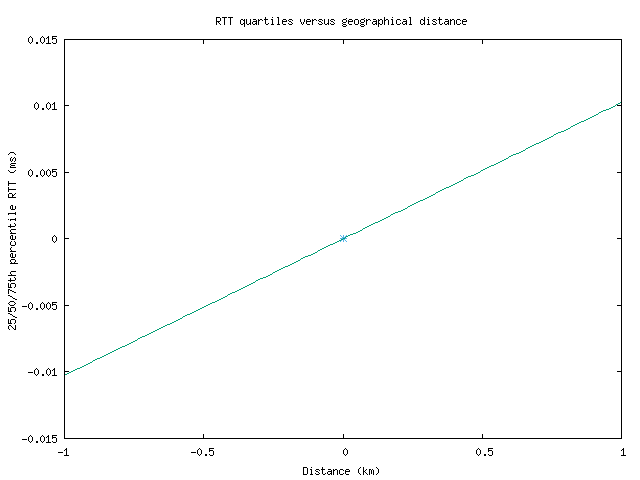 med_rtt_vs_dist_v6.png