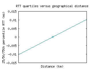 iev-ua/med_rtt_vs_dist_v6.html