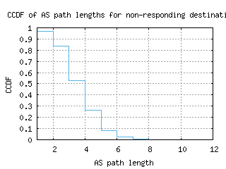 iev-ua/nonresp_as_path_length_ccdf.html