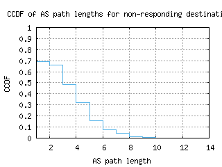 iev-ua/nonresp_as_path_length_ccdf_v6.html