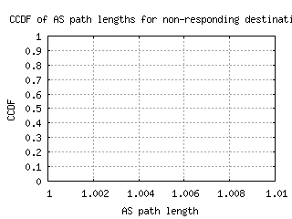 iev-ua/nonresp_as_path_length_ccdf_v6.html